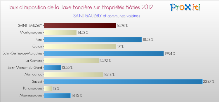 Taux d'imposition de la taxe foncière sur le bati 2012 pour SAINT-BAUZéLY et les communes proches Comparaison des taux d'imposition de la taxe foncière sur le bati 2012 pour SAINT-BAUZéLY et les communes voisines