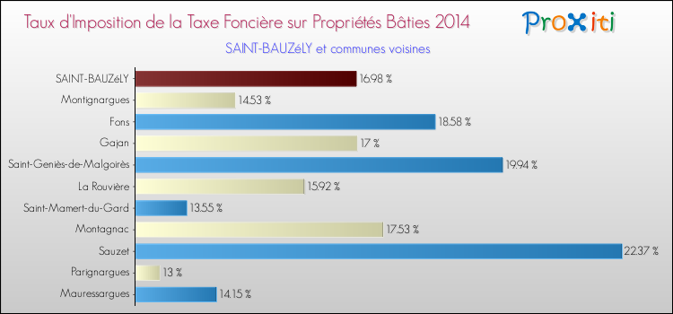 Taux d'imposition de la taxe foncière sur le bati 2014 pour SAINT-BAUZéLY et les communes proches Comparaison des taux d'imposition de la taxe foncière sur le bati 2014 pour SAINT-BAUZéLY et les communes voisines