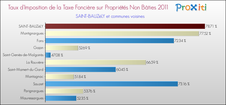 Taux d'imposition de la taxe foncière sur les immeubles et terrains non batis 2011 pour SAINT-BAUZéLY et les communes proches Comparaison des taux d'imposition de la taxe foncière sur les immeubles et terrains non batis 2011 pour SAINT-BAUZéLY et les communes voisines