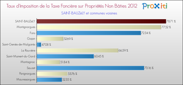 Taux d'imposition de la taxe foncière sur les immeubles et terrains non batis 2012 pour SAINT-BAUZéLY et les communes proches Comparaison des taux d'imposition de la taxe foncière sur les immeubles et terrains non batis 2012 pour SAINT-BAUZéLY et les communes voisines