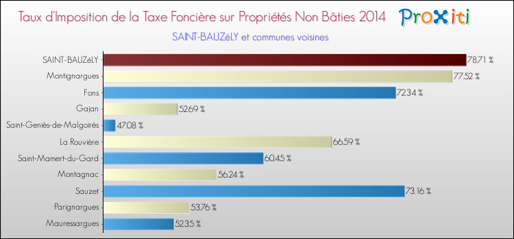 Taux d'imposition de la taxe foncière sur les immeubles et terrains non batis 2014 pour SAINT-BAUZéLY et les communes proches Comparaison des taux d'imposition de la taxe foncière sur les immeubles et terrains non batis 2014 pour SAINT-BAUZéLY et les communes voisines