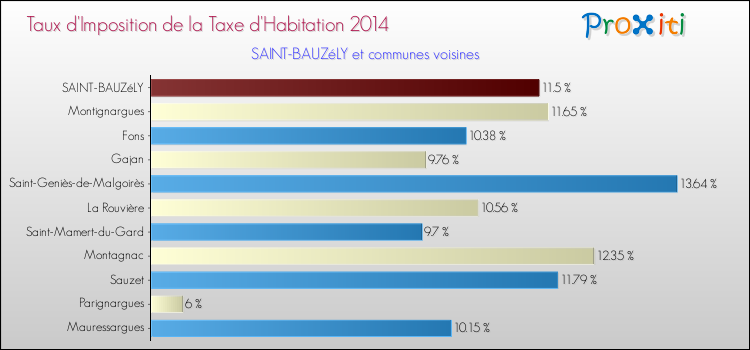 Taux d'imposition de la taxe d'habitation 2014 pour SAINT-BAUZéLY et les communes proches Comparaison des taux d'imposition de la taxe d'habitation 2014 pour SAINT-BAUZéLY et les communes voisines