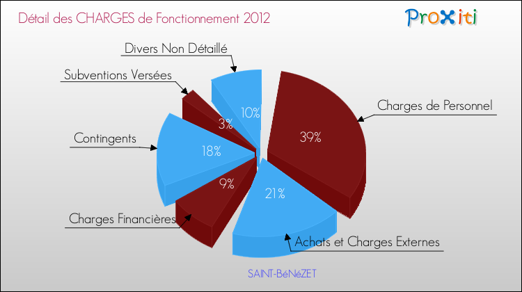 Décomposition des Charges de Fonctionnement 2012 de la commune de SAINT-BéNéZET Charges de Fonctionnement 2012 pour la commune de SAINT-BéNéZET