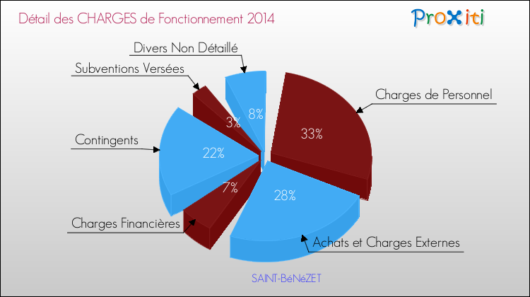 Décomposition des Charges de Fonctionnement 2014 de la commune de SAINT-BéNéZET Charges de Fonctionnement 2014 pour la commune de SAINT-BéNéZET