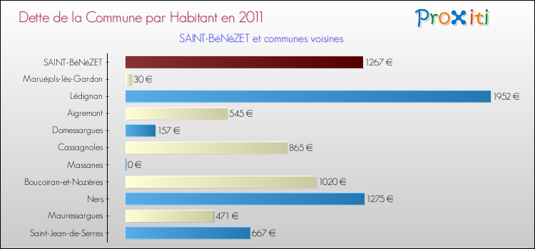 Dette par habitant de la commune en 2011 pour SAINT-BéNéZET et les communes proches Comparaison de la dette par habitant de la commune en 2011 pour SAINT-BéNéZET et les communes voisines
