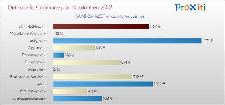 Dette par habitant de la commune en 2012 pour SAINT-BéNéZET et les communes proches Comparaison de la dette par habitant de la commune en 2012 pour SAINT-BéNéZET et les communes voisines
