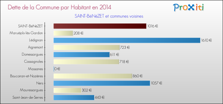 Dette par habitant de la commune en 2014 pour SAINT-BéNéZET et les communes proches Comparaison de la dette par habitant de la commune en 2014 pour SAINT-BéNéZET et les communes voisines