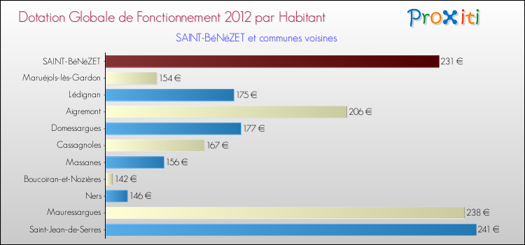 Montant des dotations globales de fonctionnement DGF par Habitant pour SAINT-BéNéZET et les communes proches Comparaison des des dotations globales de fonctionnement DGF par habitant pour SAINT-BéNéZET et les communes voisines