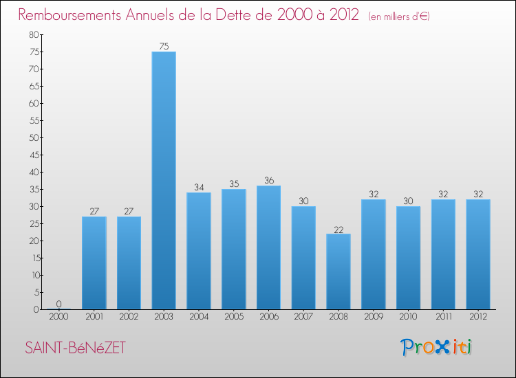 Evolution de l'annuité de la dette pour la commune de SAINT-BéNéZET de 2000 à 2012 Annuités de la dette pour SAINT-BéNéZET de 2000 à 2012