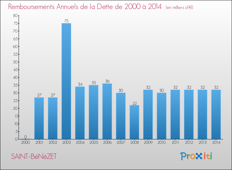 Evolution de l'annuité de la dette pour la commune de SAINT-BéNéZET de 2000 à 2014 Annuités de la dette pour SAINT-BéNéZET de 2000 à 2014
