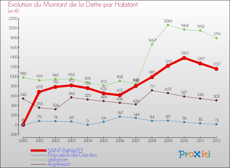 Evolution de la dette par habitant pour la commune de SAINT-BéNéZET et les communes proches de 2000 à 2012 Comparaison de la dette par habitant pour SAINT-BéNéZET et les communes voisines de 2000 à 2012