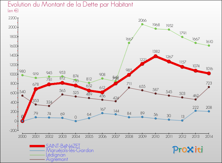 Evolution de la dette par habitant pour la commune de SAINT-BéNéZET et les communes proches de 2000 à 2014 Comparaison de la dette par habitant pour SAINT-BéNéZET et les communes voisines de 2000 à 2014