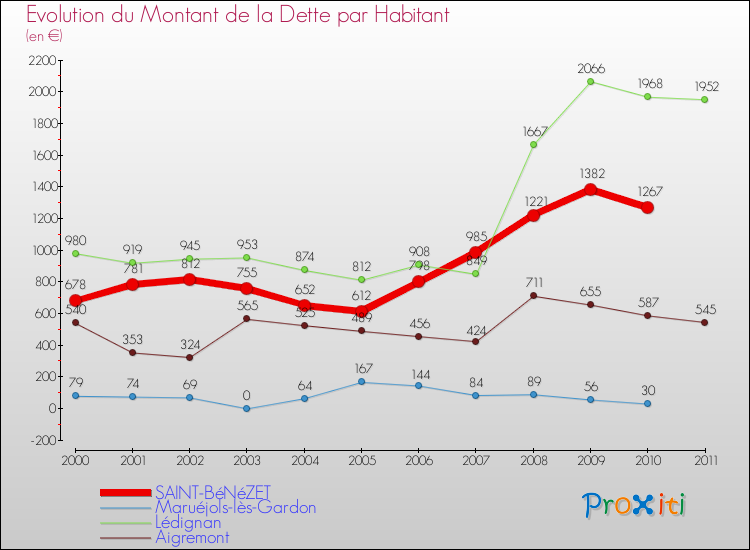 Evolution de la dette par habitant pour la commune de SAINT-BéNéZET et les communes proches Comparaison de la dette par habitant pour SAINT-BéNéZET et les communes voisines