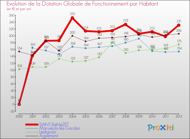 Evolution et montant de la dotation globale de fonctionnement par Habitant pour SAINT-BéNéZET et les communes proches Comparaison des dotations globales de fonctionnement par habitant pour SAINT-BéNéZET et les communes voisines