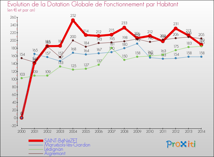 Evolution et montant de la dotation globale de fonctionnement par Habitant pour SAINT-BéNéZET et les communes proches de 2000 à 2014. Comparaison des dotations globales de fonctionnement par habitant pour SAINT-BéNéZET et les communes voisines de 2000 à 2014.