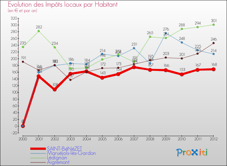 Evolution et montant des impôts locaux par Habitant pour SAINT-BéNéZET et les communes proches Comparaison des impôts locaux par habitant pour SAINT-BéNéZET et les communes voisines