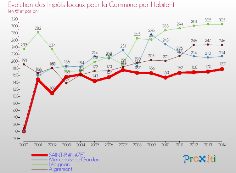 Evolution et montant des impôts locaux par Habitant pour SAINT-BéNéZET et les communes proches de 2000 à 2014 Comparaison des impôts locaux par habitant pour SAINT-BéNéZET et les communes voisines de 2000 à 2014