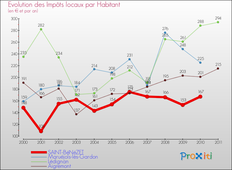 Evolution et montant des impôts locaux par Habitant pour SAINT-BéNéZET et les communes proches Comparaison des impôts locaux par habitant pour SAINT-BéNéZET et les communes voisines
