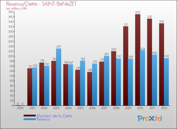 Evolution comparée de la dette et des revenus pour la commune de SAINT-BéNéZET de 2000 à 2012 Comparaison de la dette et des revenus pour SAINT-BéNéZET de 2000 à 2012