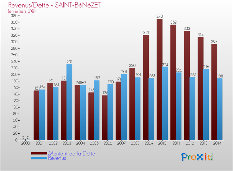 Evolution comparée de la dette et des revenus pour la commune de SAINT-BéNéZET de 2000 à 2014 Comparaison de la dette et des revenus pour SAINT-BéNéZET de 2000 à 2014