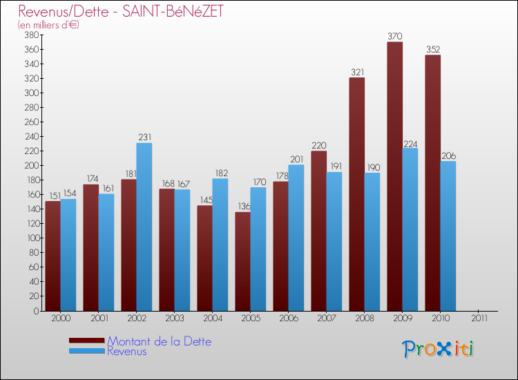 Evolution comparée de la dette et des revenus pour la commune de SAINT-BéNéZET de 2000 à 2011 Comparaison de la dette et des revenus pour SAINT-BéNéZET de 2000 à 2011