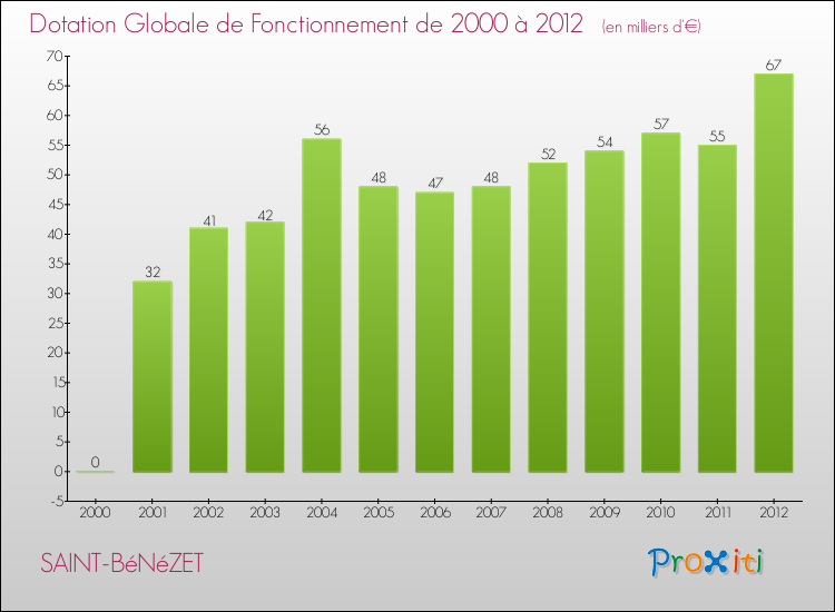 Evolution du montant de la Dotation Globale de Fonctionnement pour la commune de SAINT-BéNéZET de 2000 à 2012 Evolution du montant de la Dotation Globale de Fonctionnement pour SAINT-BéNéZET de 2000 à 2012