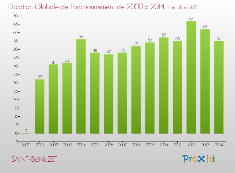 Evolution du montant de la Dotation Globale de Fonctionnement pour la commune de SAINT-BéNéZET de 2000 à 2014 Evolution du montant de la Dotation Globale de Fonctionnement pour SAINT-BéNéZET de 2000 à 2014