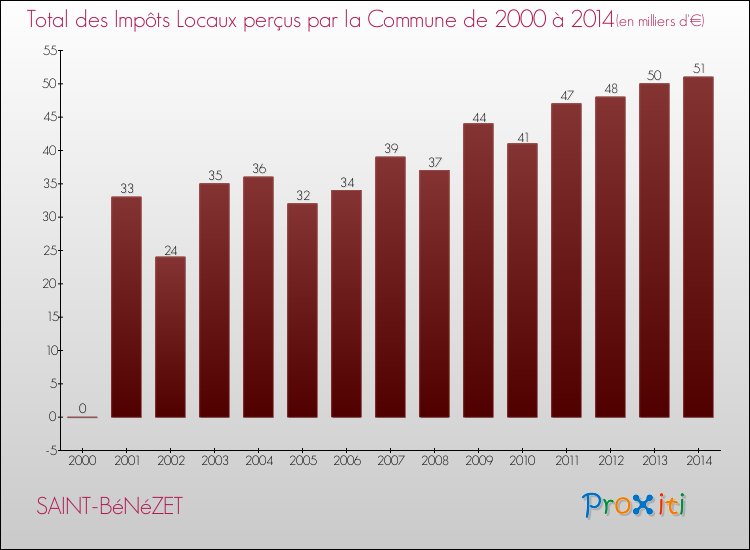Evolution des Impôts Locaux pour la commune de SAINT-BéNéZET de 2000 à 2014 Evolution des Impôts Locaux pour SAINT-BéNéZET de 2000 à 2014