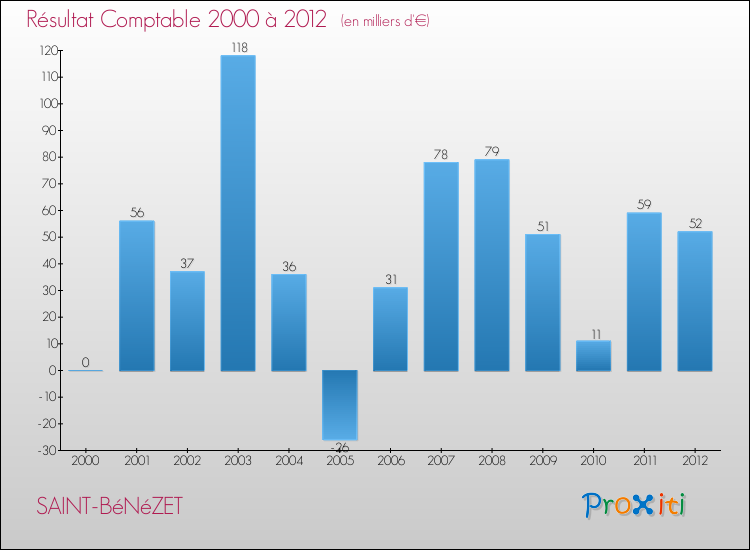 Evolution du résultat comptable pour la commune de SAINT-BéNéZET de 2000 à 2012 Evolution du résultat comptable pour SAINT-BéNéZET de 2000 à 2012