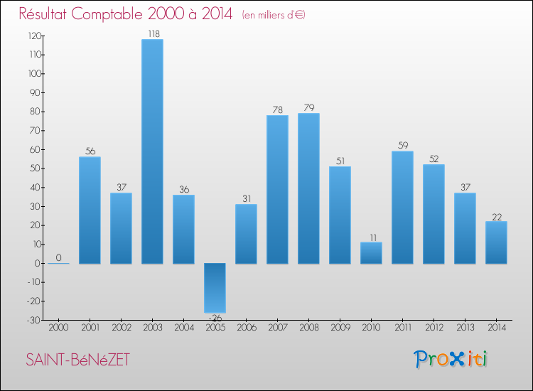Evolution du résultat comptable pour la commune de SAINT-BéNéZET de 2000 à 2014 Evolution du résultat comptable pour SAINT-BéNéZET de 2000 à 2014