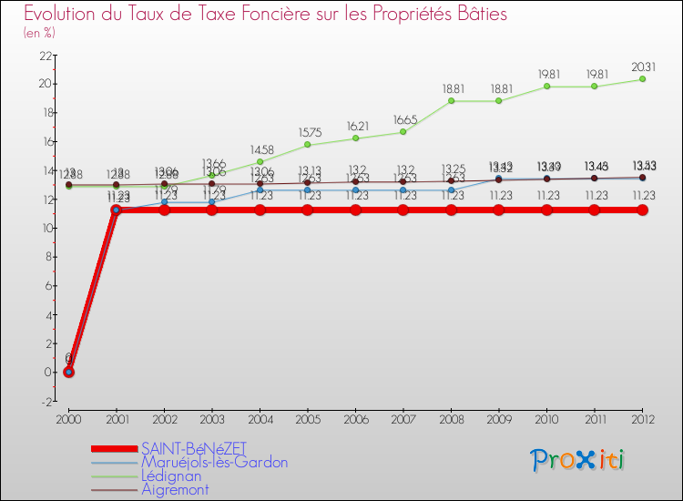 Evolution du taux de la taxe foncière sur le bati pour SAINT-BéNéZET et les communes proches de 2000 à 2012 Comparaison des taux de taxe foncière sur le bati pour SAINT-BéNéZET et les communes voisines de 2000 à 2012