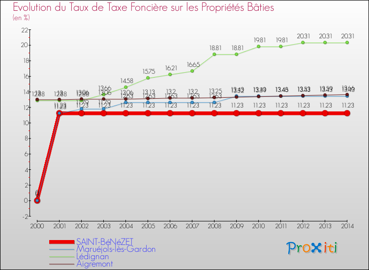 Evolution du taux de la taxe foncière sur le bati pour SAINT-BéNéZET et les communes proches de 2000 à 2014 Comparaison des taux de taxe foncière sur le bati pour SAINT-BéNéZET et les communes voisines de 2000 à 2014