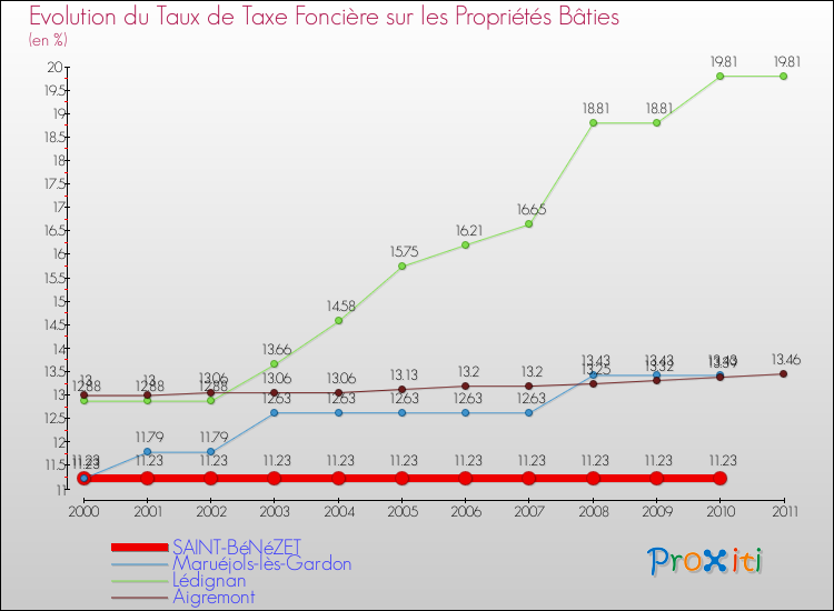 Evolution du taux de la taxe foncière sur le bati pour SAINT-BéNéZET et les communes proches Comparaison des taux de taxe foncière sur le bati pour SAINT-BéNéZET et les communes voisines