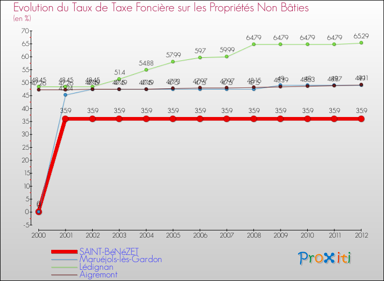 Evolution du taux de la taxe foncière sur les immeubles et terrains non batis pour SAINT-BéNéZET et les communes proches de 2000 à 2012 Comparaison des taux de la taxe foncière sur les immeubles et terrains non batis pour SAINT-BéNéZET et les communes voisines de 2000 à 2012