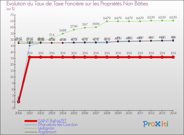 Evolution du taux de la taxe foncière sur les immeubles et terrains non batis pour SAINT-BéNéZET et les communes proches de 2000 à 2014 Comparaison des taux de la taxe foncière sur les immeubles et terrains non batis pour SAINT-BéNéZET et les communes voisines de 2000 à 2014