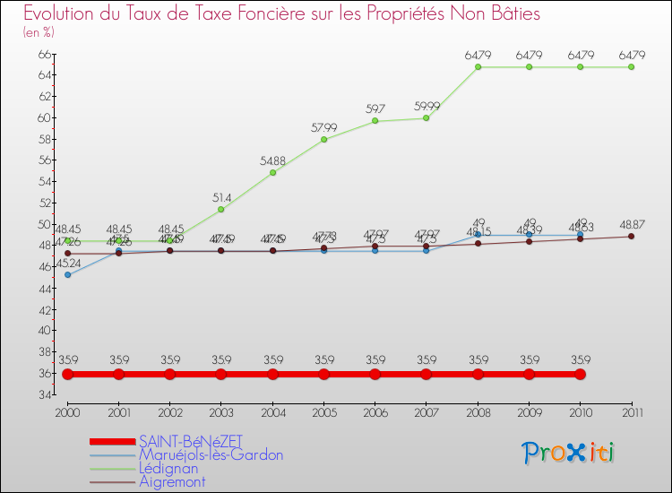 Evolution du taux de la taxe foncière sur les immeubles et terrains non batis pour SAINT-BéNéZET et les communes proches Comparaison des taux de la taxe foncière sur les immeubles et terrains non batis pour SAINT-BéNéZET et les communes voisines
