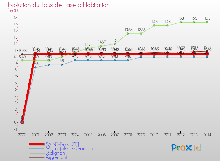 Evolution du taux de la taxe d'habitation pour SAINT-BéNéZET et les communes proches de 2000 à 2014 Comparaison des taux de la taxe d'habitation pour SAINT-BéNéZET et les communes voisines de 2000 à 2014