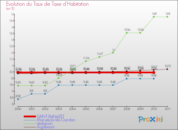 Evolution du taux de la taxe d'habitation pour SAINT-BéNéZET et les communes proches Comparaison des taux de la taxe d'habitation pour SAINT-BéNéZET et les communes voisines