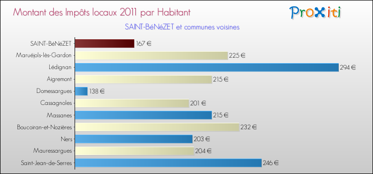 Montant des impôts locaux par Habitant pour SAINT-BéNéZET et les communes proches Comparaison des impôts locaux par habitant pour SAINT-BéNéZET et les communes voisines