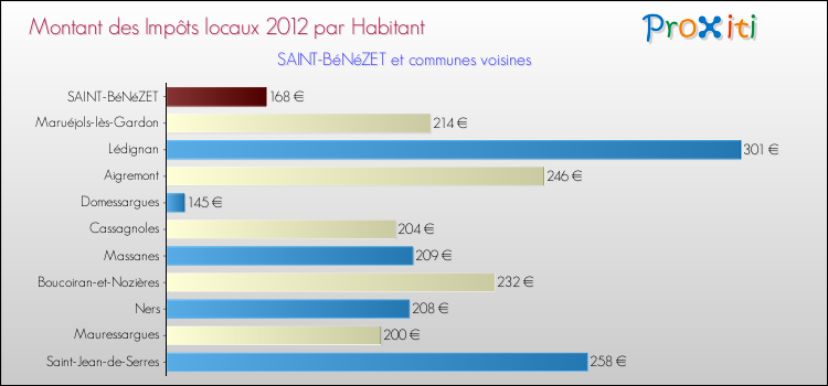 Montant des impôts locaux par Habitant pour SAINT-BéNéZET et les communes proches Comparaison des impôts locaux par habitant pour SAINT-BéNéZET et les communes voisines
