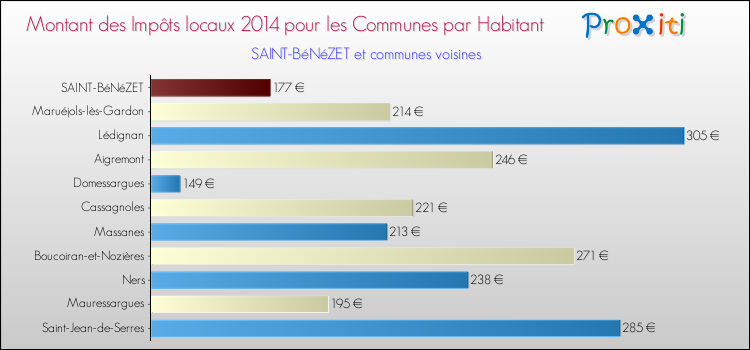 Montant des impôts locaux par Habitant pour SAINT-BéNéZET et les communes proches en 2014 Comparaison des impôts locaux par habitant pour SAINT-BéNéZET et les communes voisines en 2014