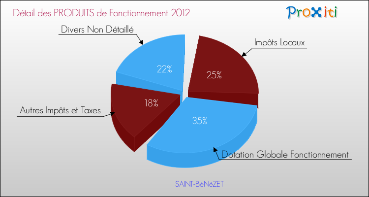 Décomposition du Budget de Fonctionnement 2012 de la commune de SAINT-BéNéZET Budget de Fonctionnement 2012 pour la commune de SAINT-BéNéZET