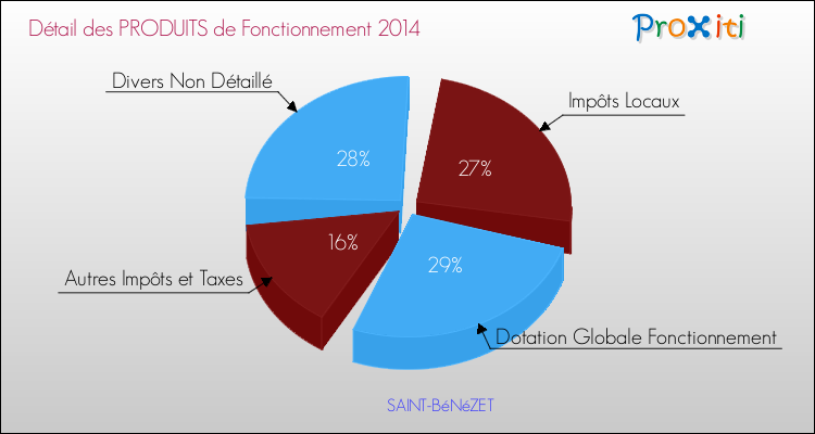 Décomposition du Budget de Fonctionnement 2014 de la commune de SAINT-BéNéZET Budget de Fonctionnement 2014 pour la commune de SAINT-BéNéZET