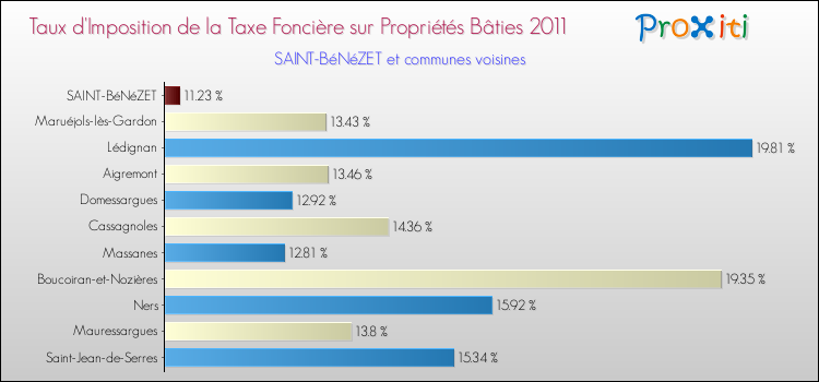Taux d'imposition de la taxe foncière sur le bati 2011 pour SAINT-BéNéZET et les communes proches Comparaison des taux d'imposition de la taxe foncière sur le bati 2011 pour SAINT-BéNéZET et les communes voisines