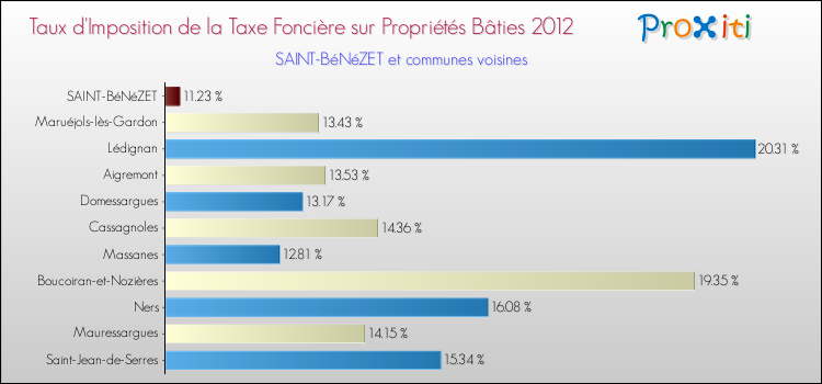 Taux d'imposition de la taxe foncière sur le bati 2012 pour SAINT-BéNéZET et les communes proches Comparaison des taux d'imposition de la taxe foncière sur le bati 2012 pour SAINT-BéNéZET et les communes voisines