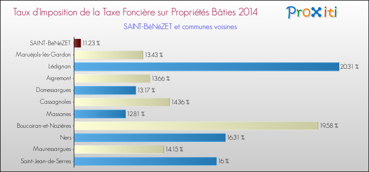 Taux d'imposition de la taxe foncière sur le bati 2014 pour SAINT-BéNéZET et les communes proches Comparaison des taux d'imposition de la taxe foncière sur le bati 2014 pour SAINT-BéNéZET et les communes voisines