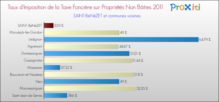 Taux d'imposition de la taxe foncière sur les immeubles et terrains non batis 2011 pour SAINT-BéNéZET et les communes proches Comparaison des taux d'imposition de la taxe foncière sur les immeubles et terrains non batis 2011 pour SAINT-BéNéZET et les communes voisines