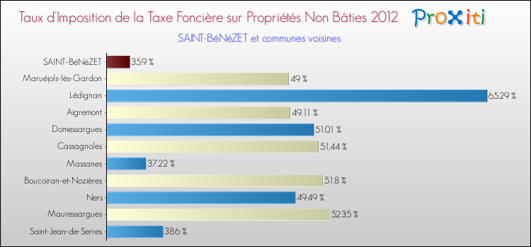 Taux d'imposition de la taxe foncière sur les immeubles et terrains non batis 2012 pour SAINT-BéNéZET et les communes proches Comparaison des taux d'imposition de la taxe foncière sur les immeubles et terrains non batis 2012 pour SAINT-BéNéZET et les communes voisines