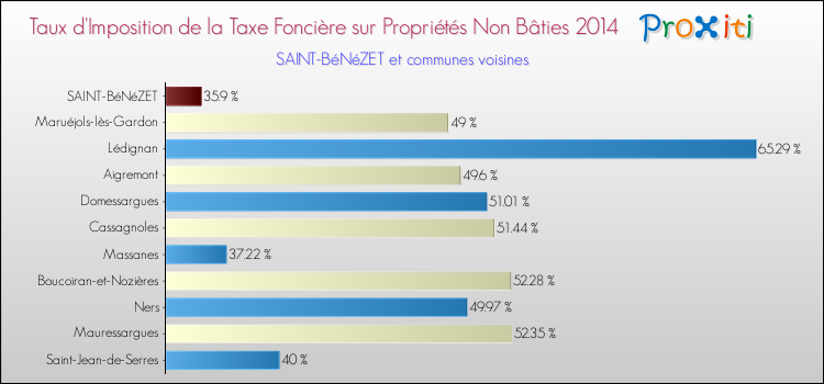 Taux d'imposition de la taxe foncière sur les immeubles et terrains non batis 2014 pour SAINT-BéNéZET et les communes proches Comparaison des taux d'imposition de la taxe foncière sur les immeubles et terrains non batis 2014 pour SAINT-BéNéZET et les communes voisines