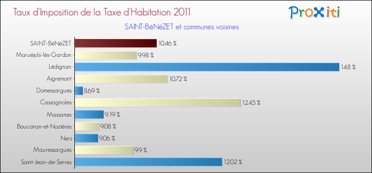 Taux d'imposition de la taxe d'habitation 2011 pour SAINT-BéNéZET et les communes proches Comparaison des taux d'imposition de la taxe d'habitation 2011 pour SAINT-BéNéZET et les communes voisines